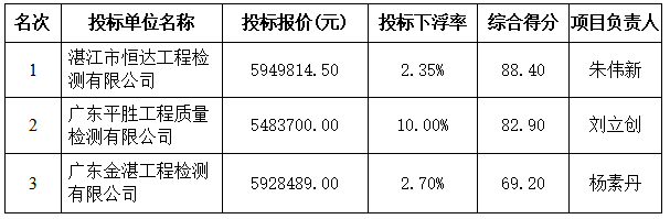 琼州海峡一体化高质量发展示范区徐闻片区基础设施项目建设工程检验监测项目中标公示(图1)